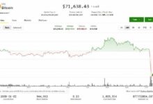 تراجع البيتكوين والعملات الرقمية بعد فشل المفاوضات الأمريكية الإيرانية في حل الأزمة