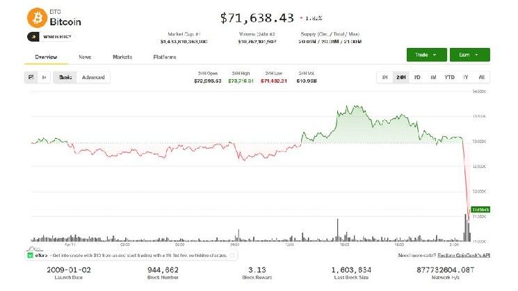 تراجع البيتكوين والعملات الرقمية بعد فشل المفاوضات الأمريكية الإيرانية في حل الأزمة