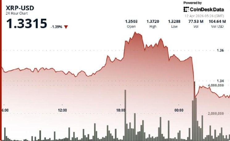 انخفاض XRP إلى 1.33 دولار مع تراجع البيتكوين أمام العملات الرقمية الرئيسية