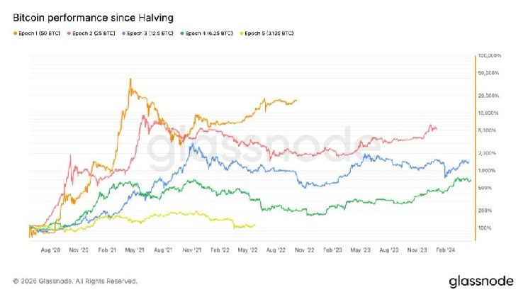 **بيتكوين يتجاوز منتصف دورة التخفيض بينما تتباطأ مكاسب السعر مقارنة بالدورات السابقة**