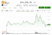 اختراق البيتكوين لمستوى 76,000 دولار يفشل لكن إشارة نادرة تشير إلى قاع سوقي رئيسي