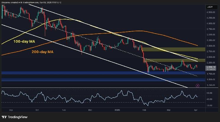 توقعات سعر الإيثيريوم: هل سيهبط ETH تحت 1800 دولار في حال خسارة دعم 2000 دولار؟