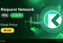 عملة REQ في سقوط حر: طفرة بنسبة 23.68% تثير اهتمام المستثمرين