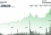 دوجكوين يقفز 4.5% ليُقارب 10 سنتات ويتفوق على البيتكوين والإيثيريوم