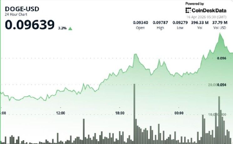 دوجكوين يقفز 4.5% ليُقارب 10 سنتات ويتفوق على البيتكوين والإيثيريوم