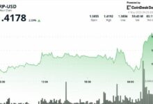 ارتفاع مفاجئ لـ XRP فوق 1.40 دولار مع زيادة الأحجام وسط توقعات باختراق جديد