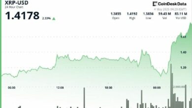 ارتفاع مفاجئ لـ XRP فوق 1.40 دولار مع زيادة الأحجام وسط توقعات باختراق جديد