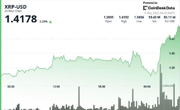 ارتفاع مفاجئ لـ XRP فوق 1.40 دولار مع زيادة الأحجام وسط توقعات باختراق جديد