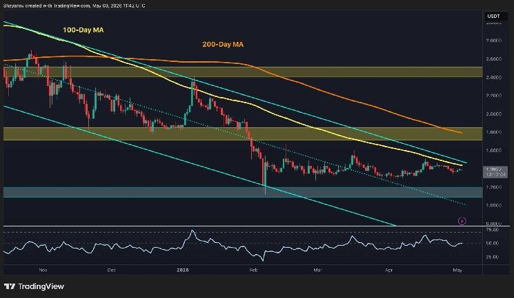 تحليل سعر الريبل: XRP يخسر أمام الدولار وينهار مقابل البيتكوين
