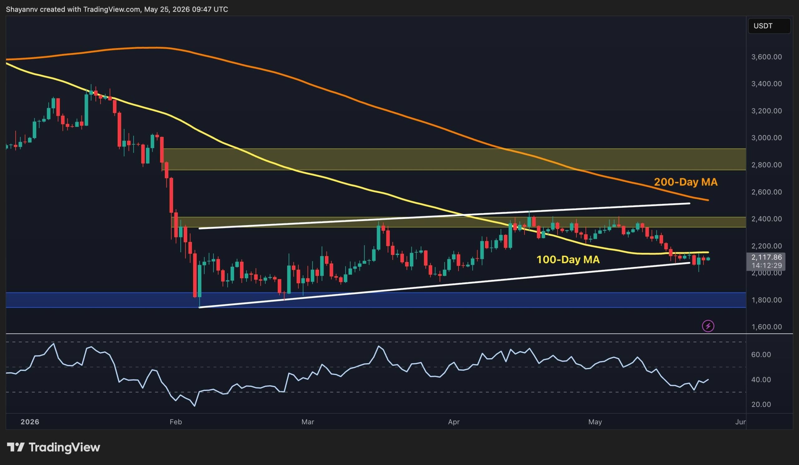 توقعات سعر إيثريوم: ETH يواجه المتوسط المتحرك لـ100 يوم مع بقاء دعم 2000 دولار مفتاح الحسم