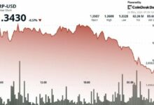 XRP ينخفض دون 1.35 دولار بعد كسر المثلث، مع تركيز الأنظار على دعم 1.30 دولار
