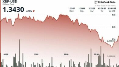 XRP ينخفض دون 1.35 دولار بعد كسر المثلث، مع تركيز الأنظار على دعم 1.30 دولار