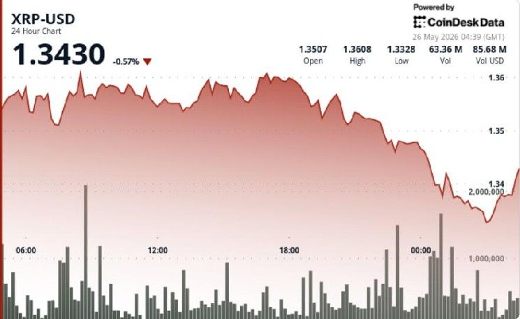 XRP ينخفض دون 1.35 دولار بعد كسر المثلث، مع تركيز الأنظار على دعم 1.30 دولار