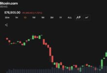 توقعات سعر بيتكوين تتحول إلى حذرة مع تراكم المقاومة بالقرب من 78,400 دولار