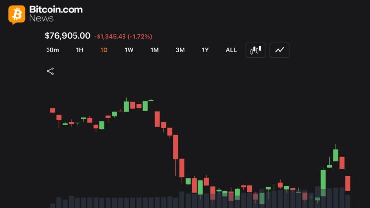 توقعات سعر بيتكوين تتحول إلى حذرة مع تراكم المقاومة بالقرب من 78,400 دولار