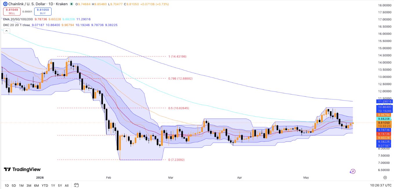 توقع سعر Chainlink: مستهدف 11 دولارًا مع تراجع ضغط البيع