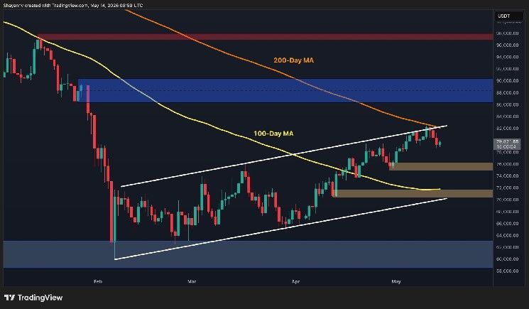 توقعات سعر البيتكوين: BTC معرض للهبوط إلى 75 ألف دولار مع تصدي البائعين لمقاومة 80 ألف دولار الحاسمة