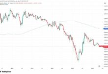 نسبة ETH/BTC تهبط لأدنى مستوى في 10 أشهر مع استمرار ضعف أداء الإيثر مقابل البيتكوين