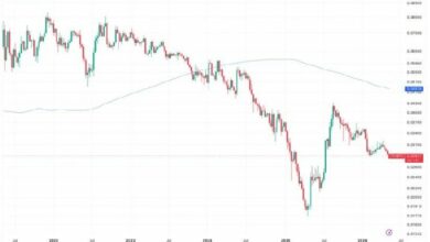 نسبة ETH/BTC تهبط لأدنى مستوى في 10 أشهر مع استمرار ضعف أداء الإيثر مقابل البيتكوين
