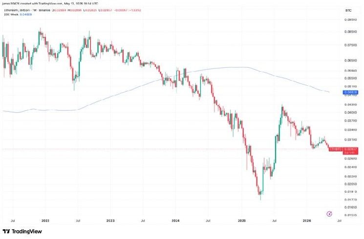 نسبة ETH/BTC تهبط لأدنى مستوى في 10 أشهر مع استمرار ضعف أداء الإيثر مقابل البيتكوين