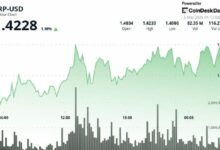 **XRP فوق 1.42 دولار مع تتبع المتداولين لنمط اختراق 2025 الذي قاد إلى ارتفاع 66%**