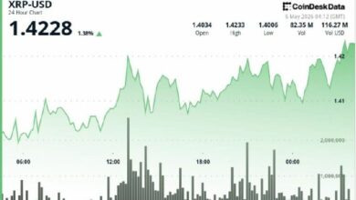 **XRP فوق 1.42 دولار مع تتبع المتداولين لنمط اختراق 2025 الذي قاد إلى ارتفاع 66%**