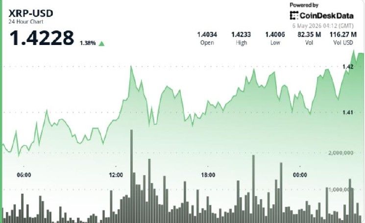 **XRP فوق 1.42 دولار مع تتبع المتداولين لنمط اختراق 2025 الذي قاد إلى ارتفاع 66%**