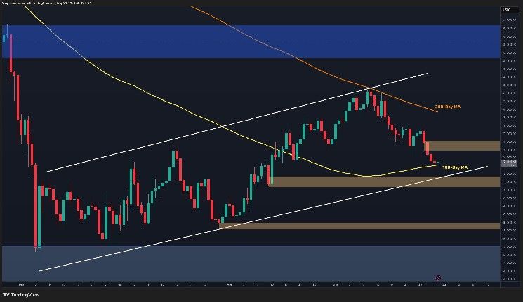 تحليل سعر البيتكوين: BTC تستهدف دعم 70-72 ألف دولار وسط ضعف السوق