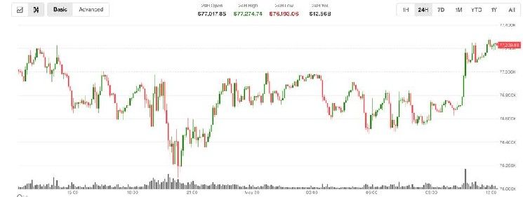 بيتكوين وإيثريوم وXRP تتعافى بعد تقليص مجلس الشيوخ لصلاحيات ترامب الحربية ضد إيران