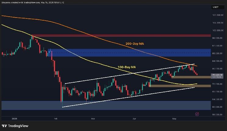 تحليل سعر البيتكوين: ما التالي لـ BTC بعد كسر خط الاتجاه الرئيسي؟