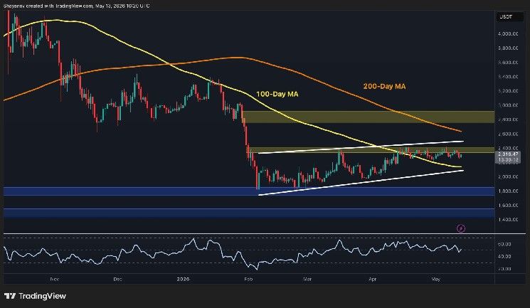 تحليل سعر إيثريوم: ETH يجب أن يستعيد هذا المستوى الرئيسي لاستئناف الاندفاع الصعودي