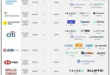 بيتوايز يصنف البنوك الأكثر تعرضًا للعملات المشفرة، بما في ذلك بي إن واي ميلون وجي بي مورجان