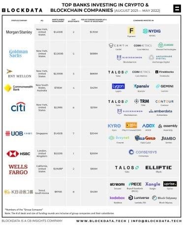 بيتوايز يصنف البنوك الأكثر تعرضًا للعملات المشفرة، بما في ذلك بي إن واي ميلون وجي بي مورجان