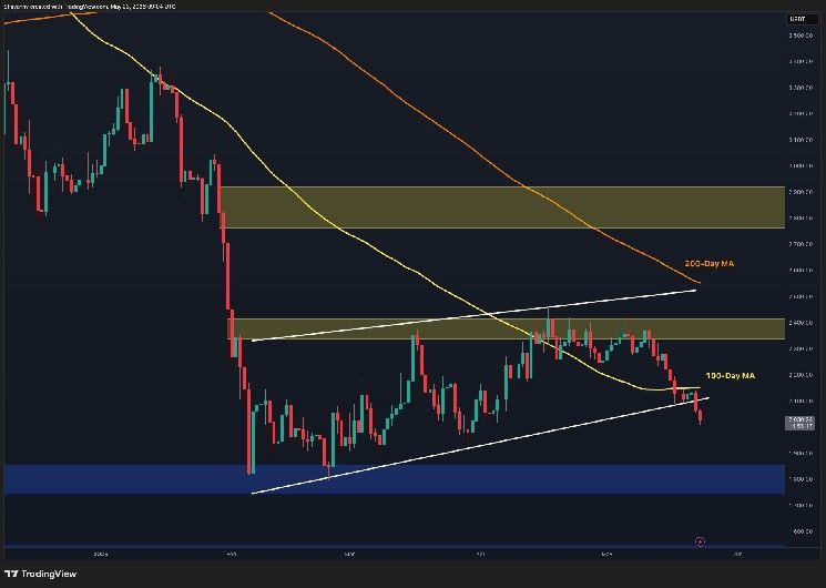 توقعات سعر إيثريوم: هل سينهار ETH إلى ما دون 2000 دولار هذا الأسبوع بعد الانهيار الرئيسي؟