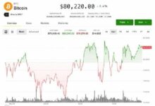 كوين بيس تتعافى مع صعود العملات البديلة وسط ثبات البيتكوين فوق 80,000 دولار