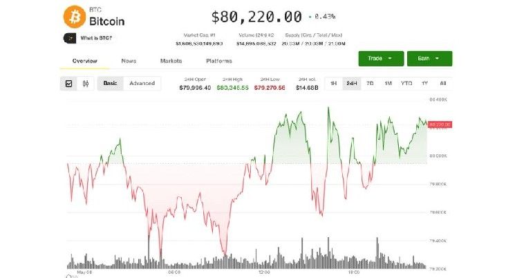 كوين بيس تتعافى مع صعود العملات البديلة وسط ثبات البيتكوين فوق 80,000 دولار