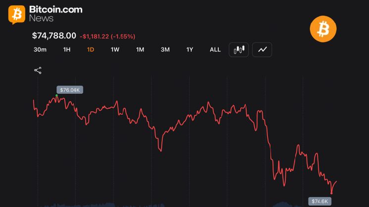 بيتكوين يهبط إلى 74,530 دولارًا وخسائر المتداولين الطويلة تبلغ 106 ملايين دولار