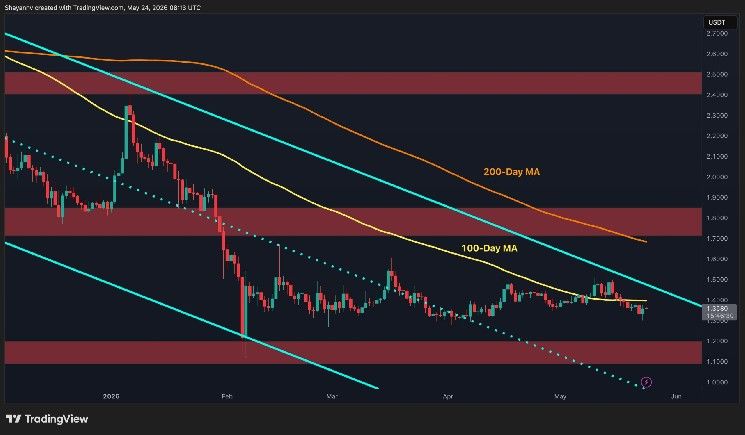 تحليل سعر الريبل: الأيام القليلة القادمة ستكون حاسمة لـ XRP