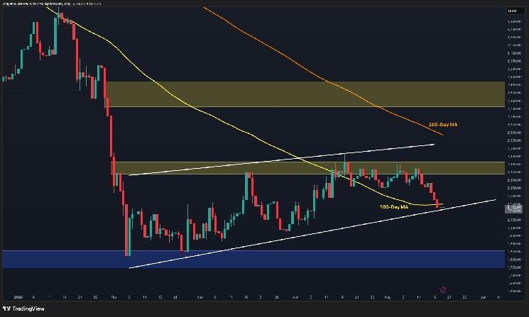 توقعات سعر إيثريوم: هل انخفاض ETH دون 2000 دولار أمر لا مفر منه بعد فقدان المتوسط المتحرك لـ100 يوم؟
