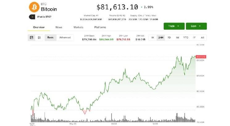 بيتكوين يواصل الصعود إلى 81,500 دولار مع تعزيز الترميز لصعود "بيوليش" و"جالاكسي" و"سنتريفيوج"