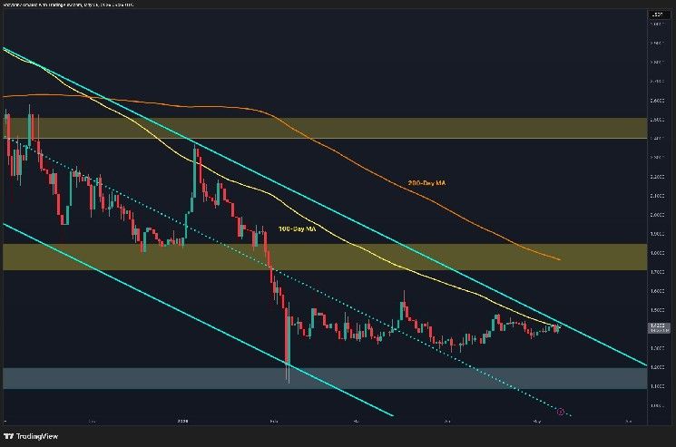 تحليل سعر الريبل: XRP يصل إلى نقطة حاسمة بعد أسابيع من التماسك