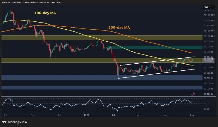 تحليل سعر البيتكوين: BTC يغلق فوق المتوسط المتحرك لـ100 يوم وسط تطلعات الثيران للاختراق