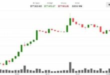 بتكوين يتداول فوق 77,000 دولار مع هبوط النفط 5% يرفع الأسهم الآسيوية