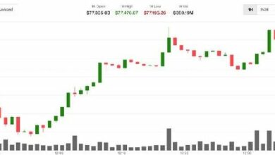 بتكوين يتداول فوق 77,000 دولار مع هبوط النفط 5% يرفع الأسهم الآسيوية