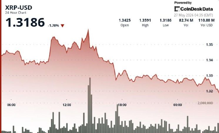 "XRP يستقر قرب 1.32 دولار مع فشل الاختراق وتركيز على تضييق نطاق التداول"