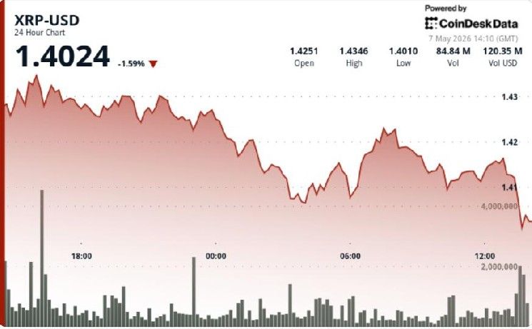 XRP المرتبط بـ Ripple يهبط 25% دون 1.42 دولار مع ترقب المتداولين للاختراق