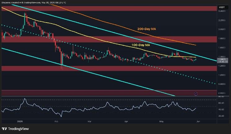 توقعات سعر ريبل: هل يستطيع XRP استعادة 1.40 دولار مع وصول زوج البيتكوين إلى قمة مهمة؟
