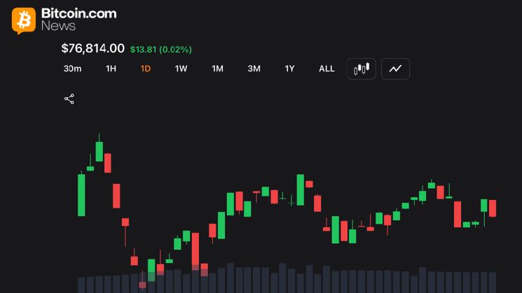سعر بيتكوين يتوقف بالقرب من دعم 76 ألف دولار مع انكماش التقلبات