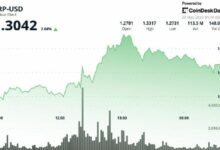 ارتفاع XRP فوق 1.30 دولار بعد طفرة في الحجم، لكن الدببة لا تزال تسيطر على الصورة الأكبر