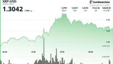 ارتفاع XRP فوق 1.30 دولار بعد طفرة في الحجم، لكن الدببة لا تزال تسيطر على الصورة الأكبر